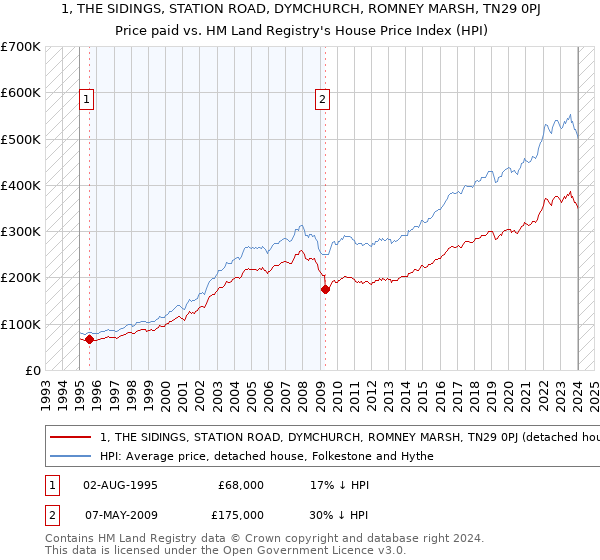 1, THE SIDINGS, STATION ROAD, DYMCHURCH, ROMNEY MARSH, TN29 0PJ: Price paid vs HM Land Registry's House Price Index