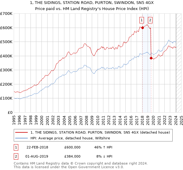 1, THE SIDINGS, STATION ROAD, PURTON, SWINDON, SN5 4GX: Price paid vs HM Land Registry's House Price Index