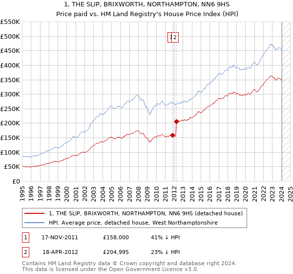 1, THE SLIP, BRIXWORTH, NORTHAMPTON, NN6 9HS: Price paid vs HM Land Registry's House Price Index