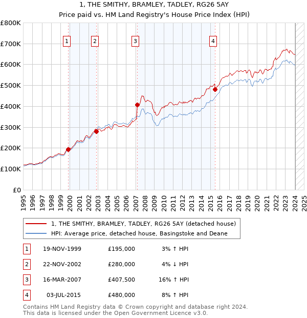 1, THE SMITHY, BRAMLEY, TADLEY, RG26 5AY: Price paid vs HM Land Registry's House Price Index