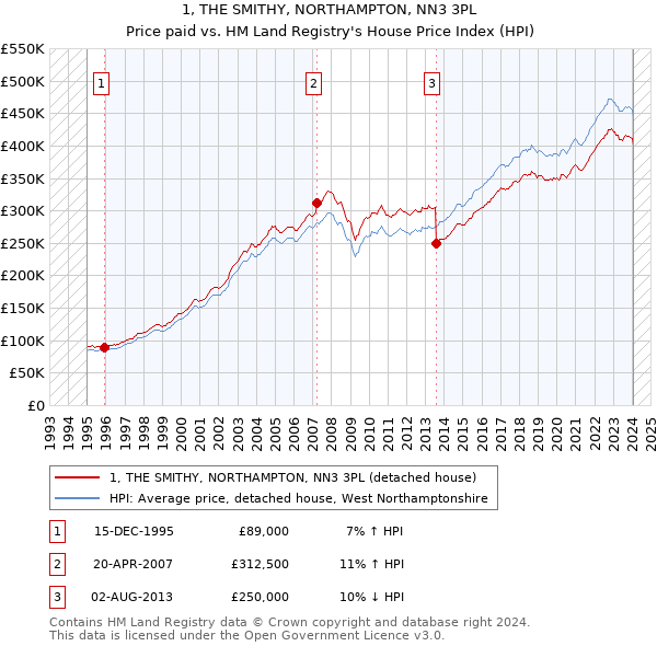 1, THE SMITHY, NORTHAMPTON, NN3 3PL: Price paid vs HM Land Registry's House Price Index