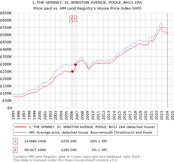 1, THE SPINNEY, 31, WINSTON AVENUE, POOLE, BH12 1RA: Price paid vs HM Land Registry's House Price Index