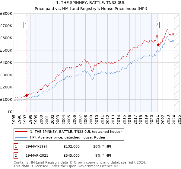 1, THE SPINNEY, BATTLE, TN33 0UL: Price paid vs HM Land Registry's House Price Index