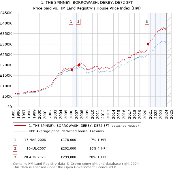 1, THE SPINNEY, BORROWASH, DERBY, DE72 3FT: Price paid vs HM Land Registry's House Price Index