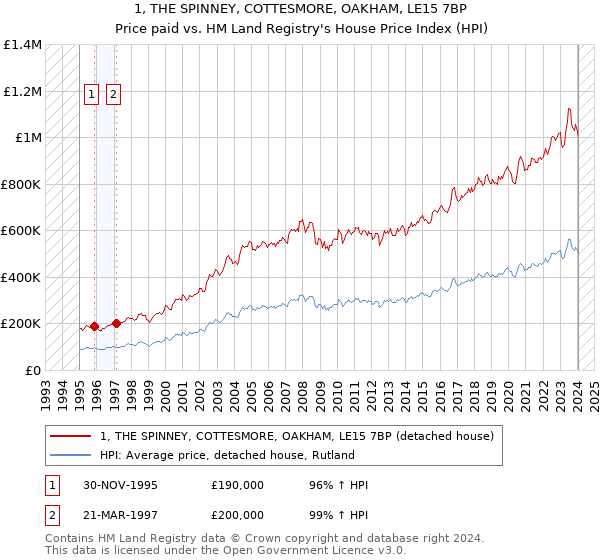 1, THE SPINNEY, COTTESMORE, OAKHAM, LE15 7BP: Price paid vs HM Land Registry's House Price Index