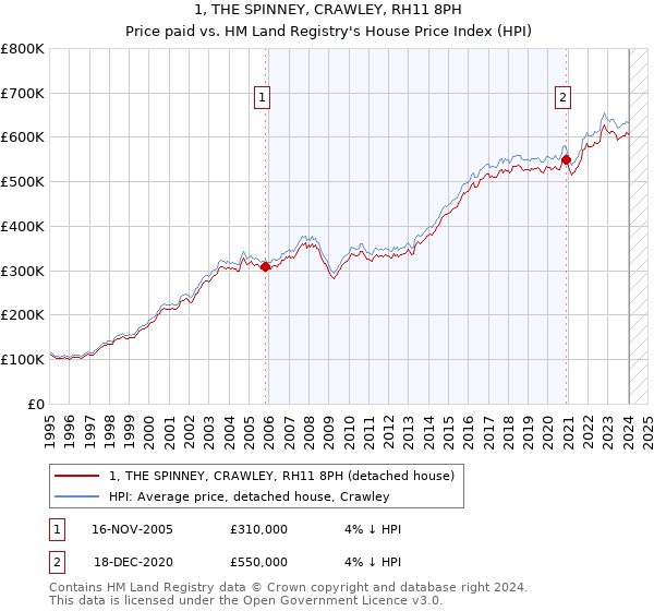 1, THE SPINNEY, CRAWLEY, RH11 8PH: Price paid vs HM Land Registry's House Price Index