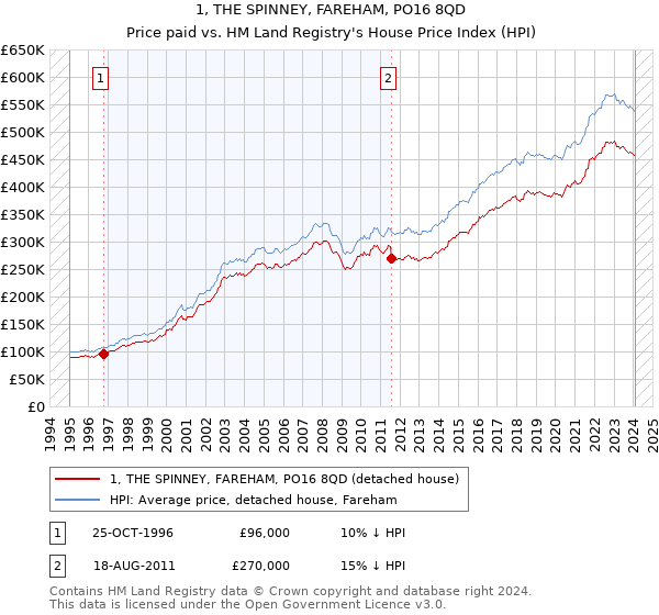 1, THE SPINNEY, FAREHAM, PO16 8QD: Price paid vs HM Land Registry's House Price Index