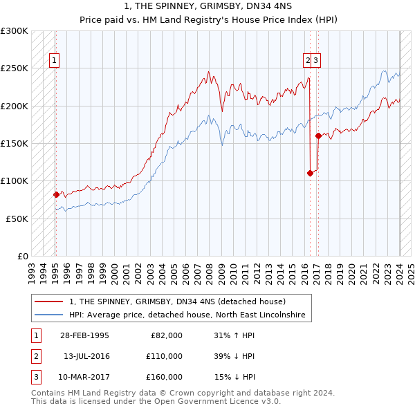 1, THE SPINNEY, GRIMSBY, DN34 4NS: Price paid vs HM Land Registry's House Price Index