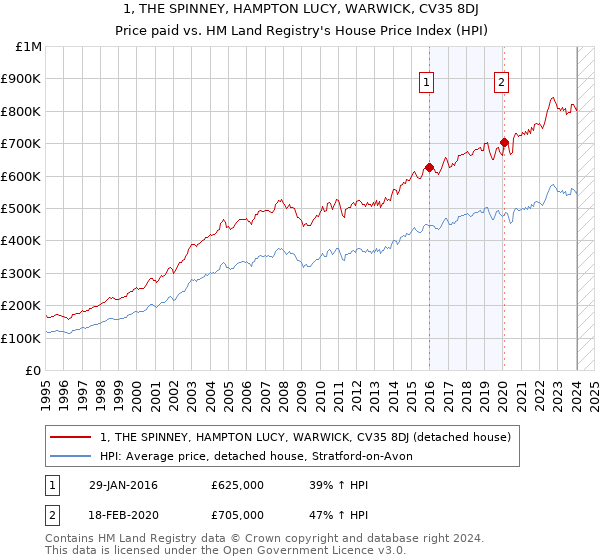 1, THE SPINNEY, HAMPTON LUCY, WARWICK, CV35 8DJ: Price paid vs HM Land Registry's House Price Index