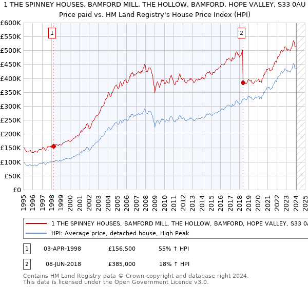 1 THE SPINNEY HOUSES, BAMFORD MILL, THE HOLLOW, BAMFORD, HOPE VALLEY, S33 0AU: Price paid vs HM Land Registry's House Price Index