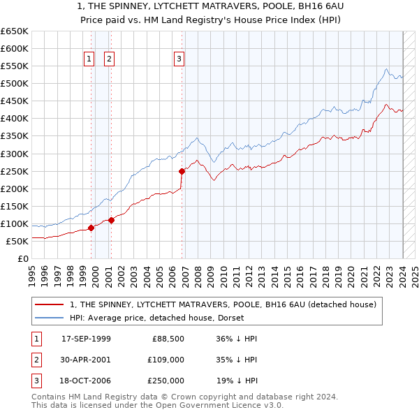 1, THE SPINNEY, LYTCHETT MATRAVERS, POOLE, BH16 6AU: Price paid vs HM Land Registry's House Price Index