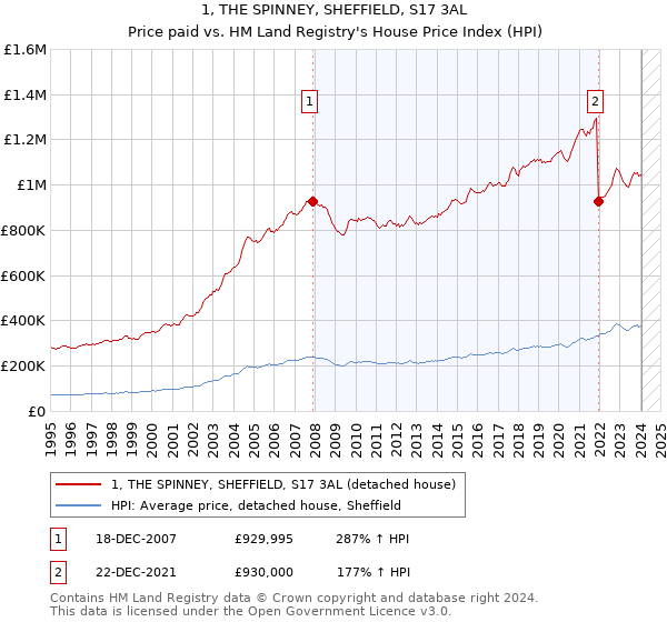 1, THE SPINNEY, SHEFFIELD, S17 3AL: Price paid vs HM Land Registry's House Price Index