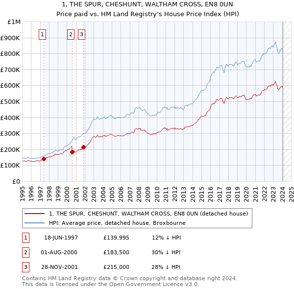 1, THE SPUR, CHESHUNT, WALTHAM CROSS, EN8 0UN: Price paid vs HM Land Registry's House Price Index