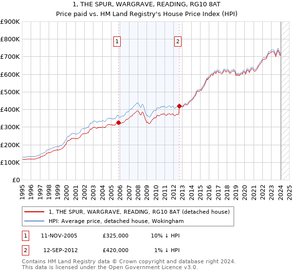 1, THE SPUR, WARGRAVE, READING, RG10 8AT: Price paid vs HM Land Registry's House Price Index