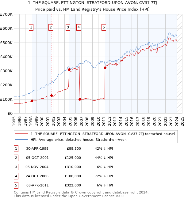 1, THE SQUARE, ETTINGTON, STRATFORD-UPON-AVON, CV37 7TJ: Price paid vs HM Land Registry's House Price Index