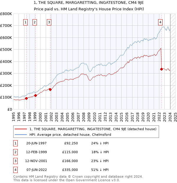 1, THE SQUARE, MARGARETTING, INGATESTONE, CM4 9JE: Price paid vs HM Land Registry's House Price Index