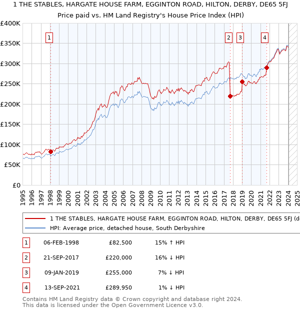 1 THE STABLES, HARGATE HOUSE FARM, EGGINTON ROAD, HILTON, DERBY, DE65 5FJ: Price paid vs HM Land Registry's House Price Index