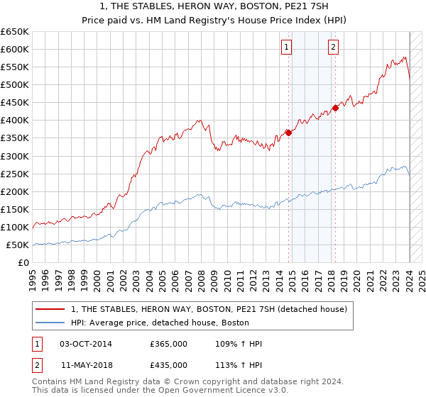 1, THE STABLES, HERON WAY, BOSTON, PE21 7SH: Price paid vs HM Land Registry's House Price Index