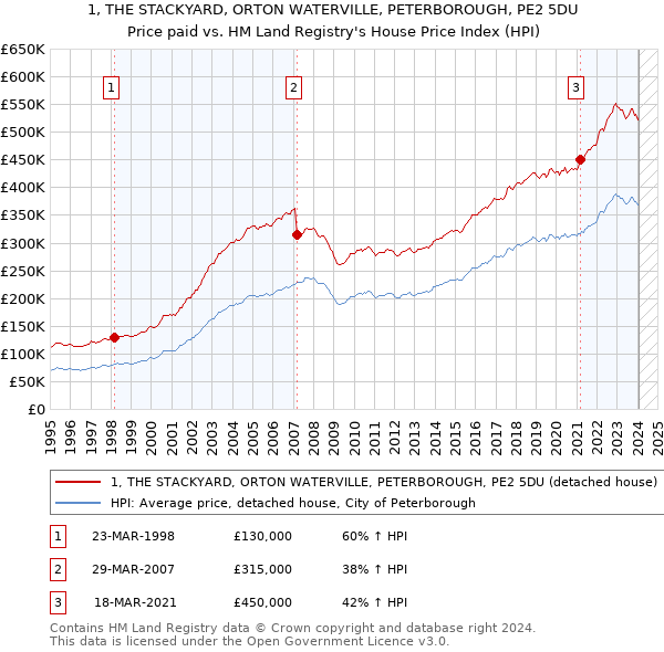1, THE STACKYARD, ORTON WATERVILLE, PETERBOROUGH, PE2 5DU: Price paid vs HM Land Registry's House Price Index