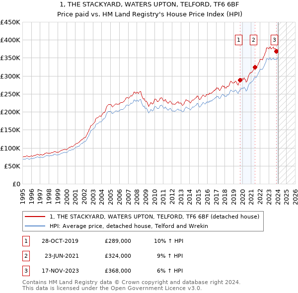 1, THE STACKYARD, WATERS UPTON, TELFORD, TF6 6BF: Price paid vs HM Land Registry's House Price Index