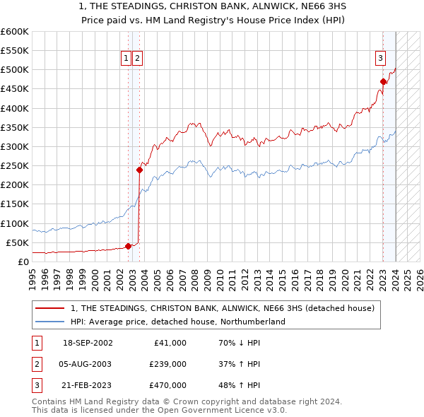 1, THE STEADINGS, CHRISTON BANK, ALNWICK, NE66 3HS: Price paid vs HM Land Registry's House Price Index