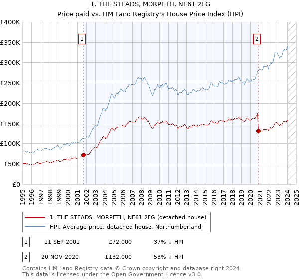 1, THE STEADS, MORPETH, NE61 2EG: Price paid vs HM Land Registry's House Price Index