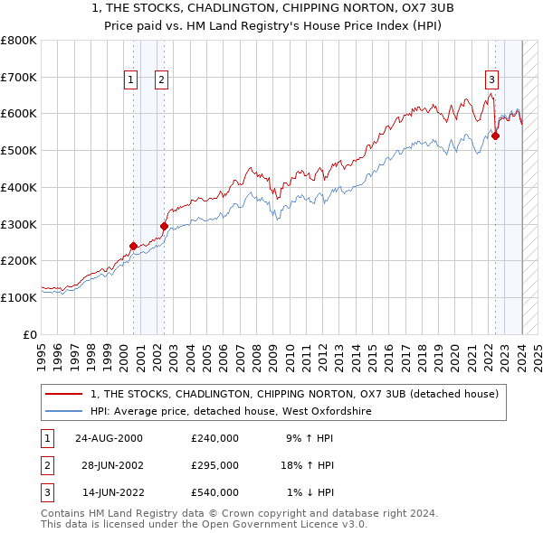 1, THE STOCKS, CHADLINGTON, CHIPPING NORTON, OX7 3UB: Price paid vs HM Land Registry's House Price Index