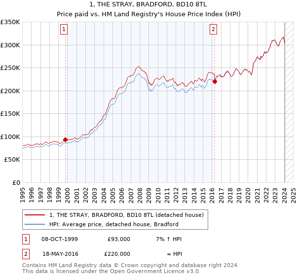 1, THE STRAY, BRADFORD, BD10 8TL: Price paid vs HM Land Registry's House Price Index