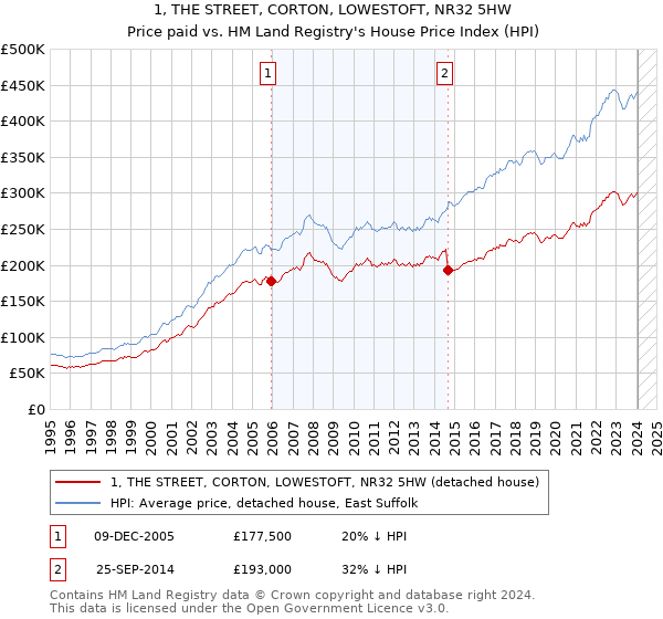 1, THE STREET, CORTON, LOWESTOFT, NR32 5HW: Price paid vs HM Land Registry's House Price Index