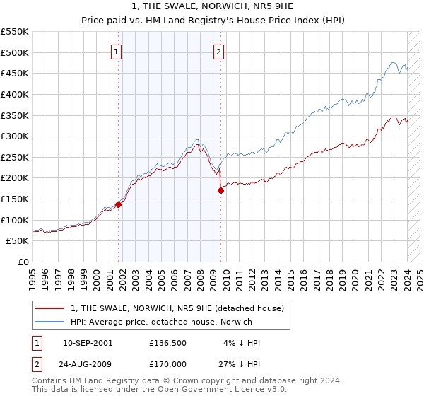 1, THE SWALE, NORWICH, NR5 9HE: Price paid vs HM Land Registry's House Price Index