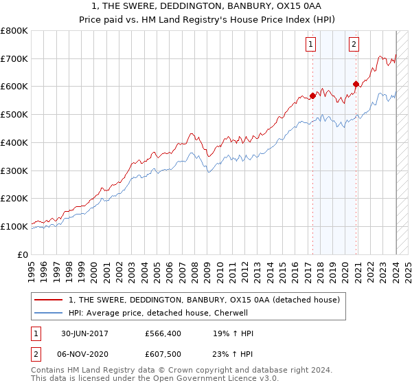 1, THE SWERE, DEDDINGTON, BANBURY, OX15 0AA: Price paid vs HM Land Registry's House Price Index