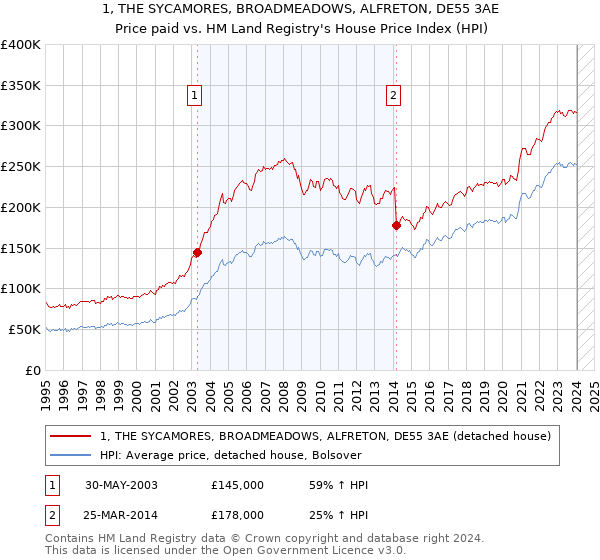 1, THE SYCAMORES, BROADMEADOWS, ALFRETON, DE55 3AE: Price paid vs HM Land Registry's House Price Index