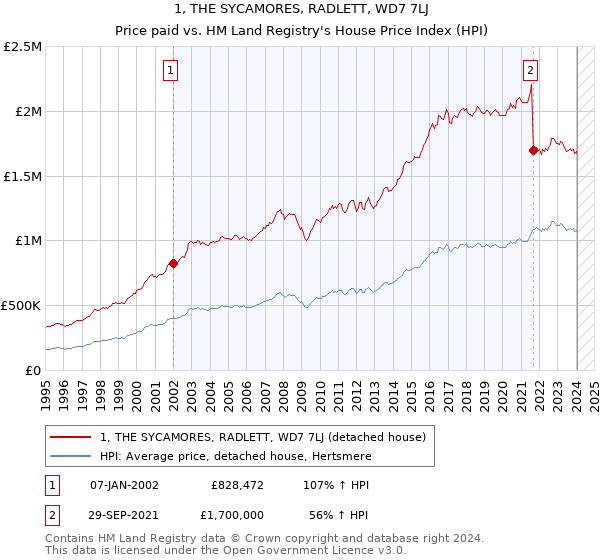 1, THE SYCAMORES, RADLETT, WD7 7LJ: Price paid vs HM Land Registry's House Price Index