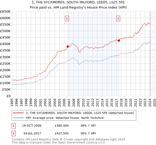 1, THE SYCAMORES, SOUTH MILFORD, LEEDS, LS25 5FE: Price paid vs HM Land Registry's House Price Index