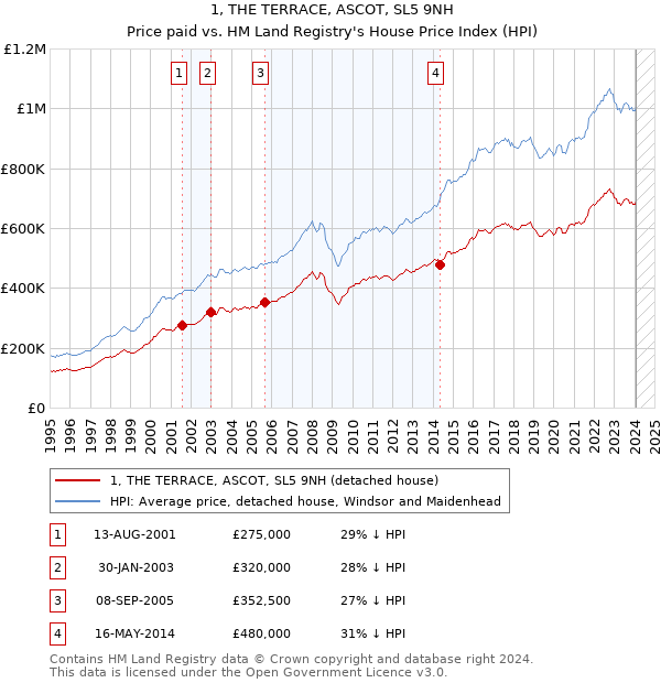 1, THE TERRACE, ASCOT, SL5 9NH: Price paid vs HM Land Registry's House Price Index