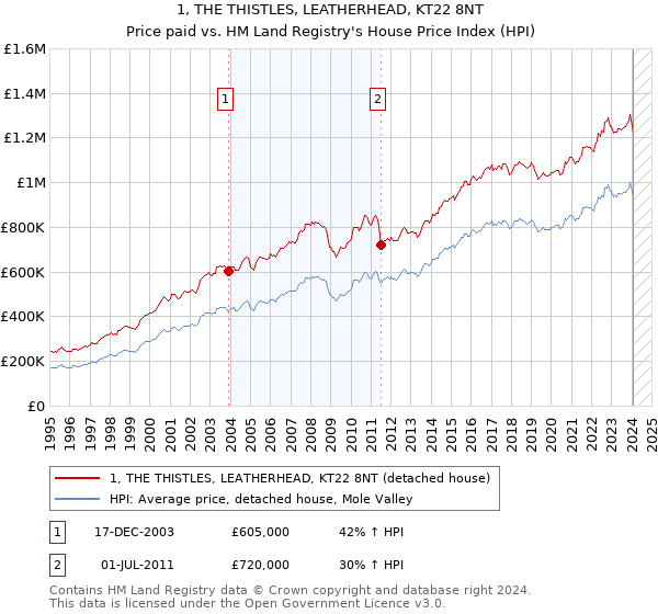 1, THE THISTLES, LEATHERHEAD, KT22 8NT: Price paid vs HM Land Registry's House Price Index