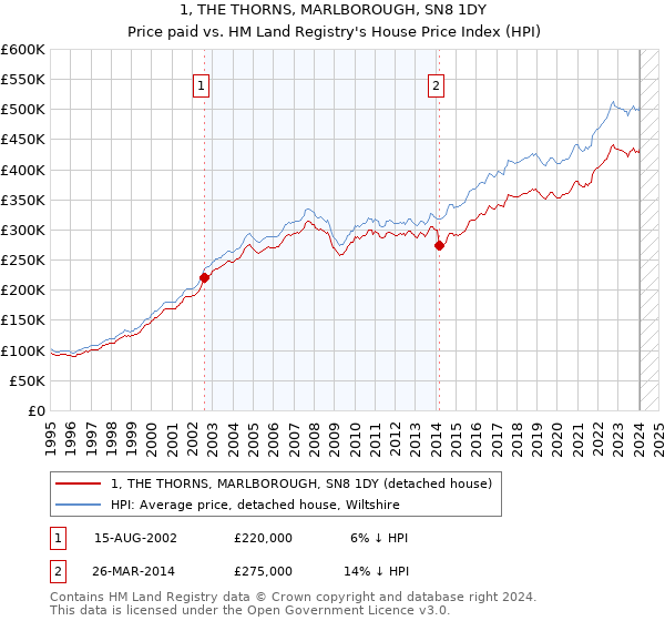 1, THE THORNS, MARLBOROUGH, SN8 1DY: Price paid vs HM Land Registry's House Price Index