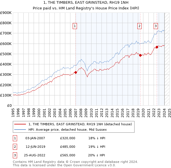 1, THE TIMBERS, EAST GRINSTEAD, RH19 1NH: Price paid vs HM Land Registry's House Price Index