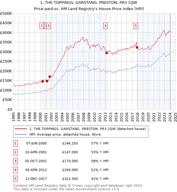 1, THE TOPPINGS, GARSTANG, PRESTON, PR3 1QW: Price paid vs HM Land Registry's House Price Index