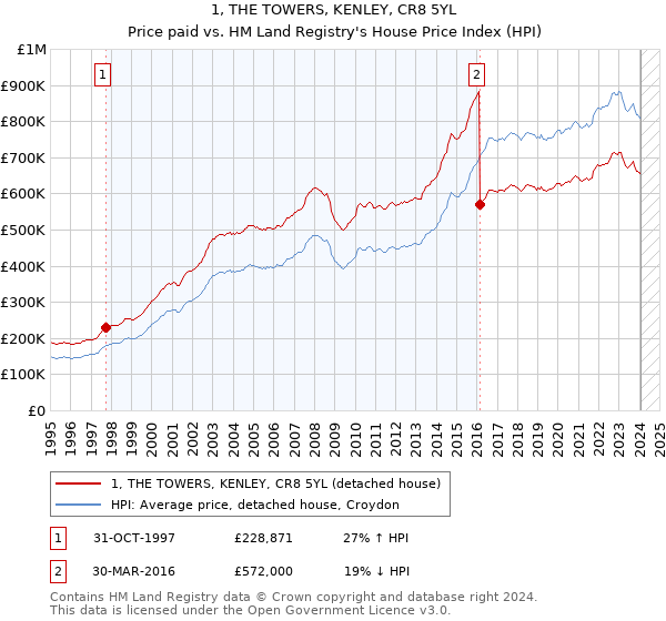 1, THE TOWERS, KENLEY, CR8 5YL: Price paid vs HM Land Registry's House Price Index
