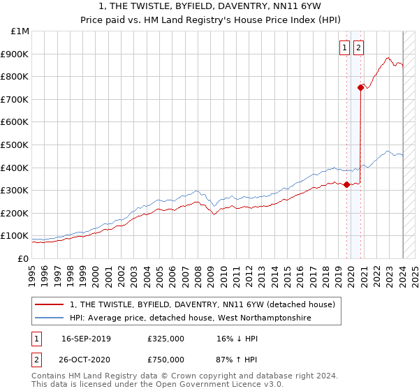 1, THE TWISTLE, BYFIELD, DAVENTRY, NN11 6YW: Price paid vs HM Land Registry's House Price Index