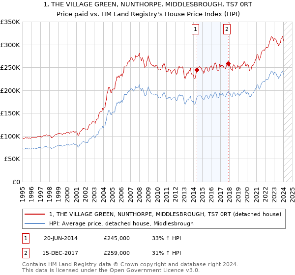 1, THE VILLAGE GREEN, NUNTHORPE, MIDDLESBROUGH, TS7 0RT: Price paid vs HM Land Registry's House Price Index