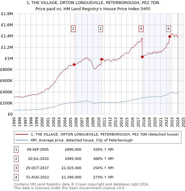 1, THE VILLAGE, ORTON LONGUEVILLE, PETERBOROUGH, PE2 7DN: Price paid vs HM Land Registry's House Price Index