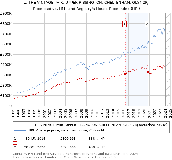 1, THE VINTAGE PAIR, UPPER RISSINGTON, CHELTENHAM, GL54 2RJ: Price paid vs HM Land Registry's House Price Index