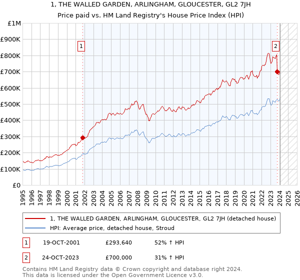 1, THE WALLED GARDEN, ARLINGHAM, GLOUCESTER, GL2 7JH: Price paid vs HM Land Registry's House Price Index
