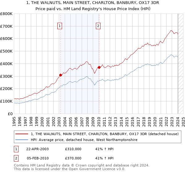 1, THE WALNUTS, MAIN STREET, CHARLTON, BANBURY, OX17 3DR: Price paid vs HM Land Registry's House Price Index