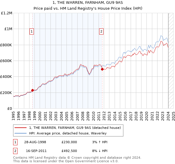 1, THE WARREN, FARNHAM, GU9 9AS: Price paid vs HM Land Registry's House Price Index