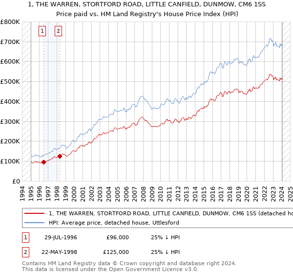 1, THE WARREN, STORTFORD ROAD, LITTLE CANFIELD, DUNMOW, CM6 1SS: Price paid vs HM Land Registry's House Price Index