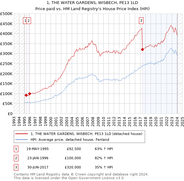 1, THE WATER GARDENS, WISBECH, PE13 1LD: Price paid vs HM Land Registry's House Price Index