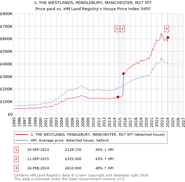 1, THE WESTLANDS, PENDLEBURY, MANCHESTER, M27 5FT: Price paid vs HM Land Registry's House Price Index